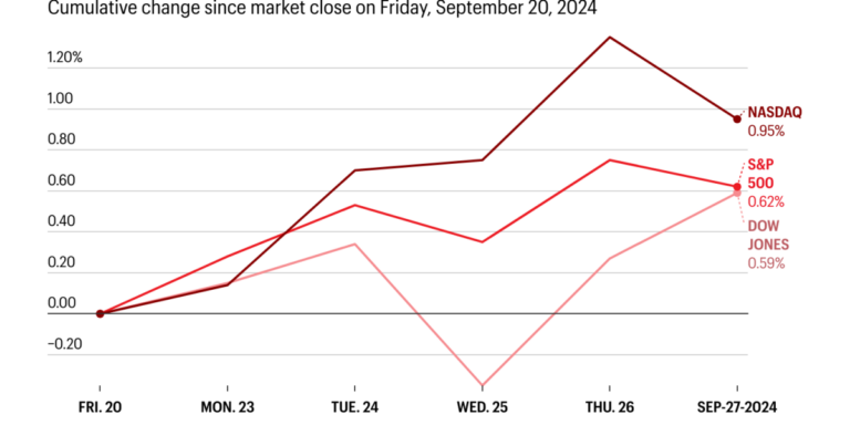 QuoM8 dow s p 500 and nasdaq close the week up4