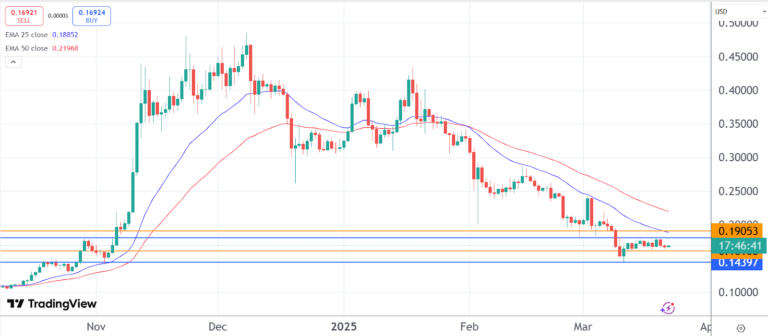 Dogecoin price 2